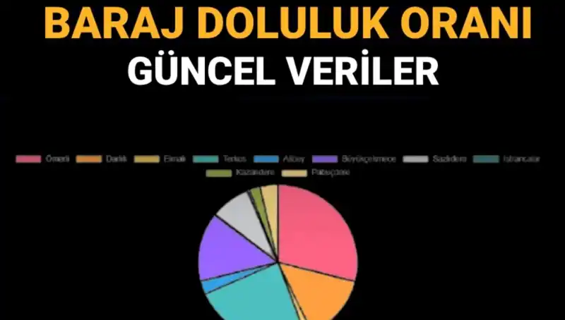 İstanbul Baraj Doluluk Oranlarında Son Durum: Güncel Veriler ve Analiz